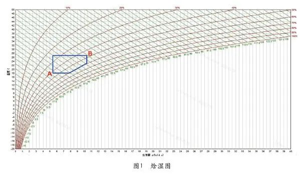 图1:焓湿图中冷通道温湿度合围区域